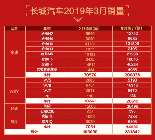 长城汽车3月销量破10万 连续三月同比上涨