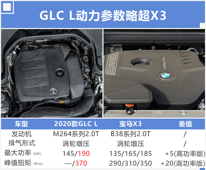 奔驰新GLC L下半年开卖 配置曝光