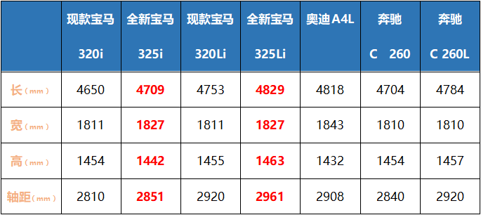 远离三缸、轴距再加长，换代后的全新宝马3系激情又回来了？