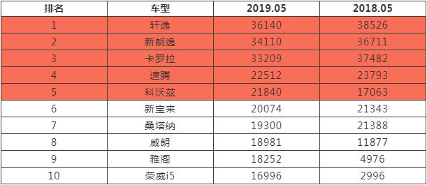 5月轿车销量榜，日产轩逸重回宝座，你的车上榜了吗？