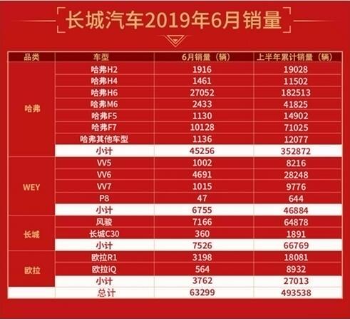 6月累计销售近50万辆 同比劲增4.7%